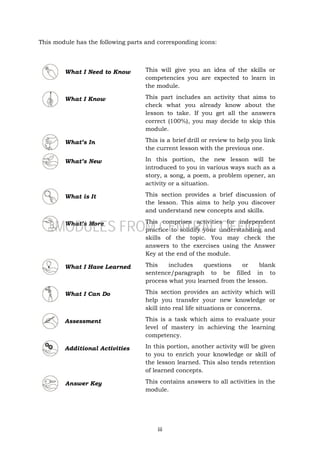 iii
This module has the following parts and corresponding icons:
What I Need to Know This will give you an idea of the skills or
competencies you are expected to learn in
the module.
What I Know This part includes an activity that aims to
check what you already know about the
lesson to take. If you get all the answers
correct (100%), you may decide to skip this
module.
What’s In This is a brief drill or review to help you link
the current lesson with the previous one.
What’s New In this portion, the new lesson will be
introduced to you in various ways such as a
story, a song, a poem, a problem opener, an
activity or a situation.
What is It This section provides a brief discussion of
the lesson. This aims to help you discover
and understand new concepts and skills.
What’s More This comprises activities for independent
practice to solidify your understanding and
skills of the topic. You may check the
answers to the exercises using the Answer
Key at the end of the module.
What I Have Learned This includes questions or blank
sentence/paragraph to be filled in to
process what you learned from the lesson.
What I Can Do This section provides an activity which will
help you transfer your new knowledge or
skill into real life situations or concerns.
Assessment This is a task which aims to evaluate your
level of mastery in achieving the learning
competency.
Additional Activities In this portion, another activity will be given
to you to enrich your knowledge or skill of
the lesson learned. This also tends retention
of learned concepts.
Answer Key This contains answers to all activities in the
module.
MODULES FROM CENTRAL OFFICE
 
