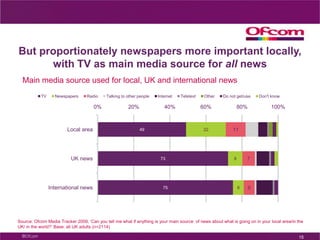 Local news and weather are most important local contentImportance of local contentSCALE: 1 = not at all important and 10 = extremely importantMean score8.16.97.17.67.27.17.06.8Source: Ofcom local media survey, 2009. Q11 How important are the following types of content to you?Base: UK adults using each source at least weekly (Local news n=969; Local sport n=514; Travel information n=490; Weather information n=785; Life & community n=640; Events/entertainment n=643; Council updates n=374; Classifieds n=449)9