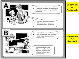Behaviori
st
Approach
Constructi
vist
Approach
 