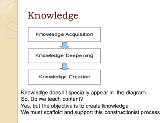 Knowledge
Knowledge doesn't specially appear in the diagram
So, Do we teach content?
Yes, but the objective is to create knowledge
We must scaffold and support this constructionist process
 