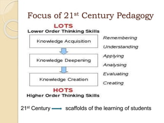 Focus of 21st Century Pedagogy
21st Century scaffolds of the learning of students
 