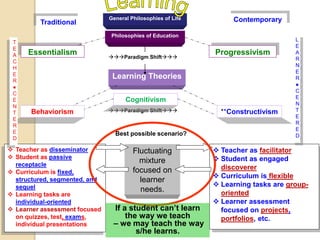 General Philosophies of Life
Philosophies of Education
Learning Theories
Fluctuating
mixture
focused on
learner
needs.
 Teacher as disseminator
 Student as passive
receptacle
 Curriculum is fixed,
structured, segmented, and
sequel
 Learning tasks are
individual-oriented
 Learner assessment focused
on quizzes, test, exams,
individual presentations
 Teacher as facilitator
 Student as engaged
discoverer
 Curriculum is flexible
 Learning tasks are group-
oriented
 Learner assessment
focused on projects,
portfolios, etc.
Traditional
Behaviorism
Contemporary
**Constructivism
Paradigm Shift
Essentialism Progressivism
Paradigm Shift
T
E
A
C
H
E
R
●
C
E
N
T
E
R
E
D
L
E
A
R
N
E
R
●
C
E
N
T
E
R
E
D
Best possible scenario?
If a student can’t learn
the way we teach
– we may teach the way
s/he learns.
Cognitivism
 