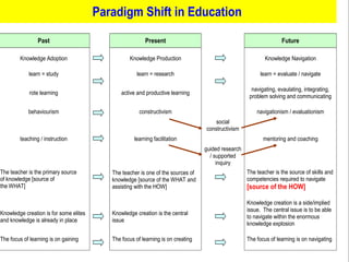 Beyond constructivism?
Paradigm Shift in Education
Past Present Future
Knowledge Adoption Knowledge Production Knowledge Navigation
learn = study learn = research learn = evaluate / navigate
rote learning active and productive learning
navigating, evaulating, integrating,
problem solving and communicating
behaviourism constructivism navigationism / evaluationism
social
constructivism
teaching / instruction learning facilitation mentoring and coaching
guided research
/ supported
inquiry
The teacher is the primary source
of knowledge [source of
the WHAT]
The teacher is one of the sources of
knowledge [source of the WHAT and
assisting with the HOW]
The teacher is the source of skills and
competencies required to navigate
[source of the HOW]
Knowledge creation is for some elites
and knowledge is already in place
Knowledge creation is the central
issue
Knowledge creation is a side/implied
issue. The central issue is to be able
to navigate within the enormous
knowledge explosion
The focus of learning is on gaining The focus of learning is on creating The focus of learning is on navigating
 