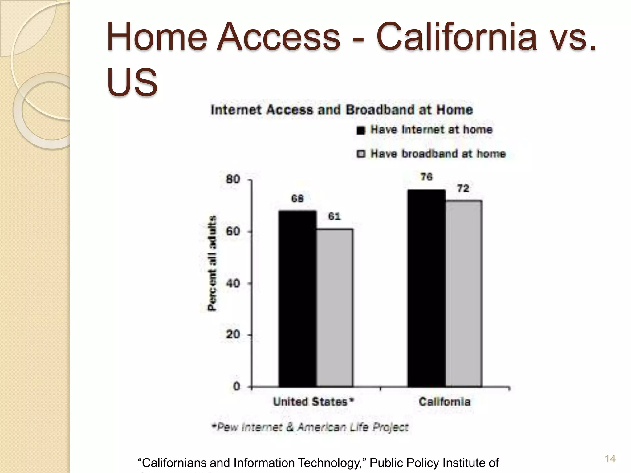 Home Access - California vs. US14“Californians and Information Technology,” Public Policy Institute of CA, June 2011