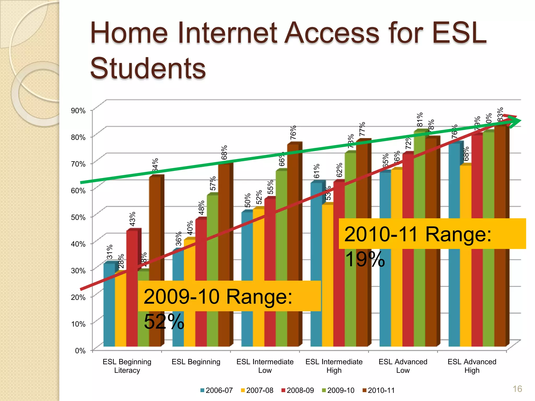 Home Internet Access for ESL Students2010-11 Range:  19%2009-10 Range: 52%16