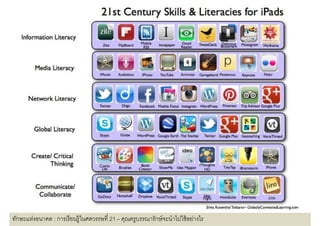 ทักษะแห่งอนาคต : การเรี ยนรู้ในศตวรรษที 21 – คุณครูบรรณารักษ์ จะนําไปใช้ อย่างไร
 