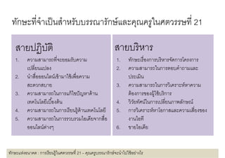 ทักษะทีีจําเป็็ นสําหรับบรรณารักษ์์ และคุณครูในศตวรรษทีี 21
                    ํ

    สายปฏิบติ
        ฏ ั                                                    สายบริ หาร
   1.      ความสามารถทีจะยอมรับความ                             1.     ทักษะเรื องการบริ หารจัดการโครงการ
           เปลียนแปลง                                           2.     ความสามารถในการตอบคําถามและ
   2.      นําสือออนไลน์เข้ ามาใช้ เพือความ                            ประเมิน
           สะดวกสบาย                                            3.     ความสามารถในการวิเคราะห์หาความ
   3.      ความสามารถในการแก้ ไขปั ญหาด้ าน                            ต้ องการของผู้ใช้ บริ การ
           เทคโนโลยีเบืองต้ น                                   4.     วิวยทัศน์ในการเปลียนภาพลักษณ์
                                                                           ั
   4.      ความสามารถในการเรี ยนรู้ด้านเทคโนโลยี                5.     การวิเคราะห์หาโอกาสและความเสียงของ
   5.      ความสามารถในการรวบรวมไอเดียจากสือ                           งานไอที
           ออนไลน์ตางๆ
                    ่                                           6.     ขายไอเดีย


ทักษะแห่งอนาคต : การเรี ยนรู้ในศตวรรษที 21 – คุณครูบรรณารักษ์ จะนําไปใช้ อย่างไร
 