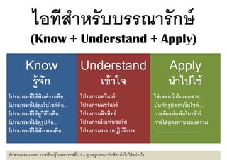 ไอทสาหรบบรรณารกษ
             ไอทีสาหรับบรรณารักษ์
                  ํ
            (Know + Understand + Apply)
            (K      U d t d A l )

         Know                             Understand                                         Apply
                                                                                              pp y
              ร้ ู จก
                    ั                                 เข้ าใจ                               นําไปใช้
โปรแกรมทีใช้ พมพ์ งานคือ...
               ิ                          โปรแกรมฟรีแวร์                           ใส่ เลขหน้ าในเอกสาร...
โปรแกรมทใชดูเว็บไซต์ คือ...
โปรแกรมทีใช้ ดเวบไซตคอ...                 โปรแกรมแชรแวร
                                          โปรแกรมแชร์ แวร์                         บนทกรู ปจากเวบไซต....
                                                                                   บันทึกรปจากเว็บไซต์ ....
โปรแกรมทีใช้ ดวีดโอคือ...
              ู ี                         โปรแกรมลิขสิทธ์                          การจัดแผ่ นพับโบรชัวร์
โปรแกรมทีใช้ ดรปคือ...
              ูู                          โปรแกรมโอเพ่ นซอร์ ส                     การใส่ สูตรคํานวณผลรวม
โปรแกรมทีใช้ ฟังเพลงคือ...                โปรแกรมระบบปฏิบัตการิ                    .....................................


ทักษะแห่งอนาคต : การเรี ยนรู้ในศตวรรษที 21 – คุณครูบรรณารักษ์ จะนําไปใช้ อย่างไร
 