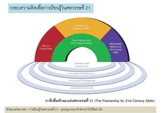 กรอบความคิดเพือการเรี ยนรู้ในศตวรรษที 21




                                ภาคเพอทกษะแหงศตวรรษท
                                ภาคีเพือทักษะแห่ งศตวรรษที 21 (The Partnership for 21st Century Skills)
ทักษะแห่งอนาคต : การเรี ยนรู้ในศตวรรษที 21 – คุณครูบรรณารักษ์ จะนําไปใช้ อย่างไร
 
