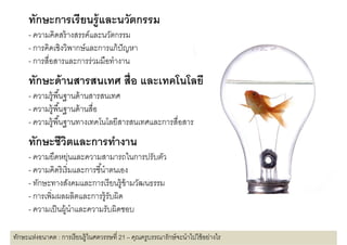 ทักษะการเรียนรู้และนวัตกรรม
     - ความคิดสร้ างสรรค์และนวัตกรรม
     - การคิดเชิงวิพากษ์ และการแก้ ปัญหา
     - การสือสารและการร่วมมือทํางาน
     ทกษะดานสารสนเทศ สอ และเทคโนโลยี
     ทักษะด้ านสารสนเทศ สือ และเทคโนโลย
     - ความรู้พืนฐานด้ านสารสนเทศ
     - ความร้ พืนฐานดานสอ
       ความรู นฐานด้ านสือ
     - ความรู้พืนฐานทางเทคโนโลยีสารสนเทศและการสือสาร
     ทักษะชีีวตและการทํางาน
       ั      ิ
     - ความยืดหยุนและความสามารถในการปรับตัว
                     ่
     - ความคิดริ เริ มและการชีนําตนเอง
     - ทักษะทางสังคมและการเรี ยนรู้ข้ามวัฒนธรรม
     - การเพิมผลผลิตและการรู้รับผิด
     - ความเป็ นผู้นําและความรับผิดชอบ

ทักษะแห่งอนาคต : การเรี ยนรู้ในศตวรรษที 21 – คุณครูบรรณารักษ์ จะนําไปใช้ อย่างไร
 