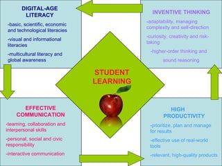 STUDENT LEARNING DIGITAL-AGE LITERACY -basic, scientific, economic and technological literacies -visual and informational literacies -multicultural literacy and global awareness INVENTIVE THINKING -adaptability, managing complexity and self-direction -curiosity, creativity and risk-taking -higher-order thinking and  sound reasoning EFFECTIVE COMMUNICATION -teaming, collaboration and interpersonal skills -personal, social and civic responsibility -interactive communication HIGH  PRODUCTIVITY -prioritize, plan and manage for results -effective use of real-world tools -relevant, high-quality products 