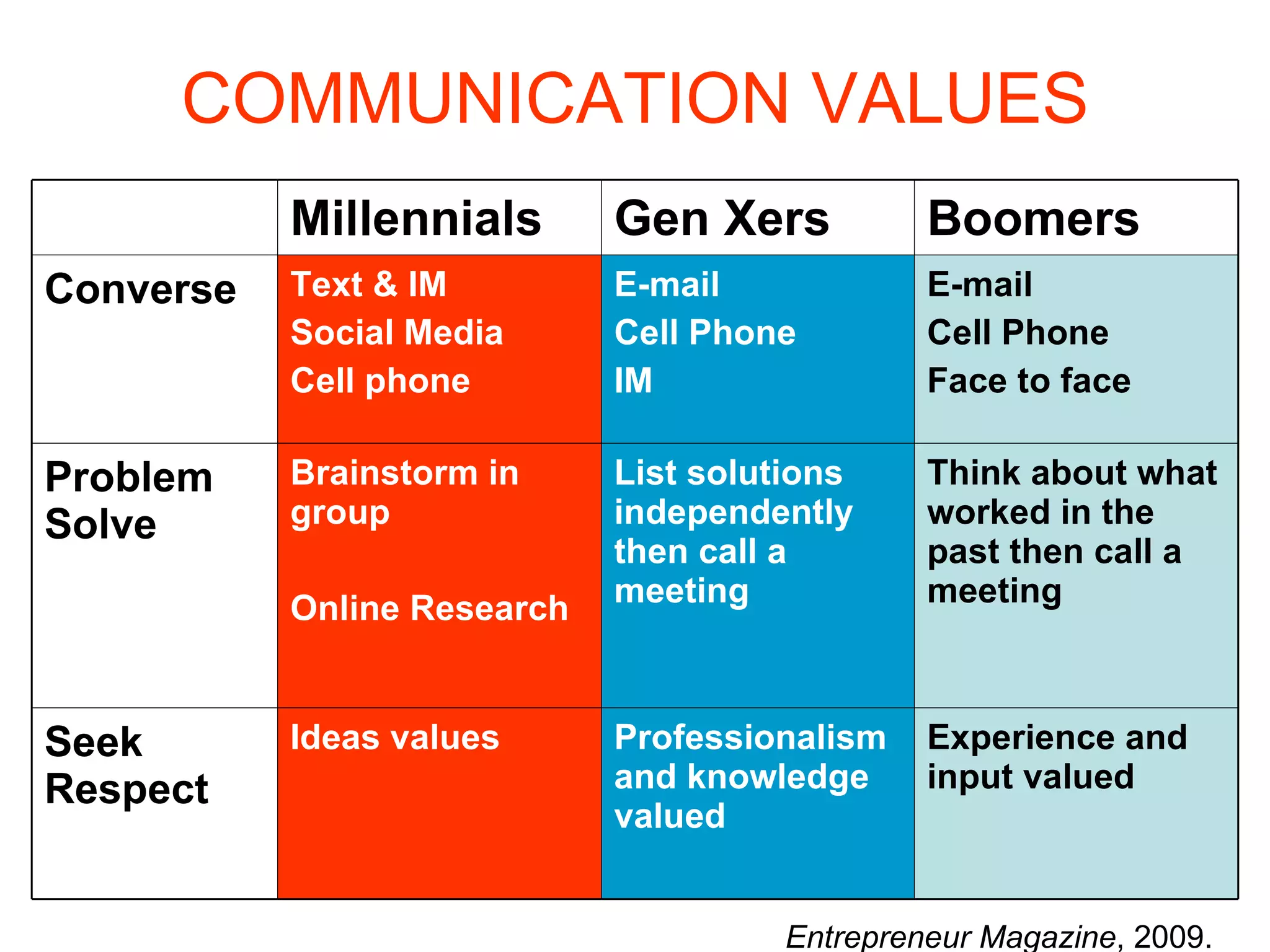 COMMUNICATION VALUES Entrepreneur Magazine , 2009. Millennials Gen Xers Boomers Converse Text & IM Social Media Cell phone E-mail Cell Phone IM E-mail Cell Phone Face to face Problem Solve Brainstorm in group Online Research List solutions independently then call a meeting Think about what worked in the past then call a meeting Seek Respect Ideas values Professionalism and knowledge valued Experience and input valued 