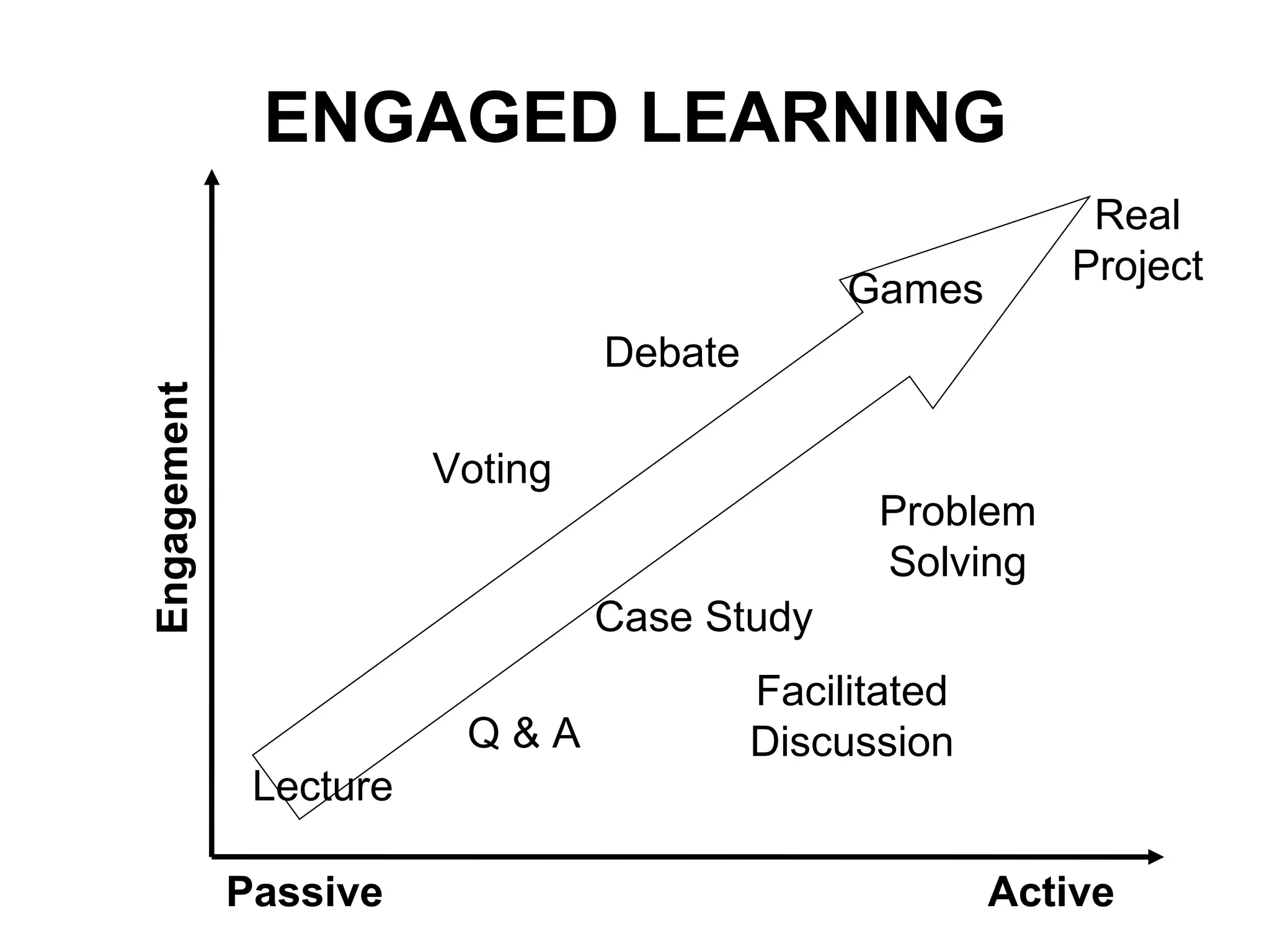ENGAGED LEARNING Engagement Passive Active Case Study Voting Debate Problem Solving Real Project Games Facilitated Discussion Lecture Q & A 