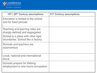 19th / 20th Century assumptions   21st Century assumptions
Education is limited to the school    Education is lifelong and
and for fixed periods                 unconstrained in time and place

Teaching and learning roles are       Roles are blurred and overlapping
sharply defined and segregated.       School as a network and part of a
School is a place with clear rigid    broader web
boundaries. School like a factory.
Schools and teachers are              Schools and teachers are
autonomous                            embedded in complex
                                      interconnected relationships
Local, national and international     Local, national and global focus
focus
Schools prepare for lifelong          Students identities and destinies are
employment in one future occupation   fluid and changing
 