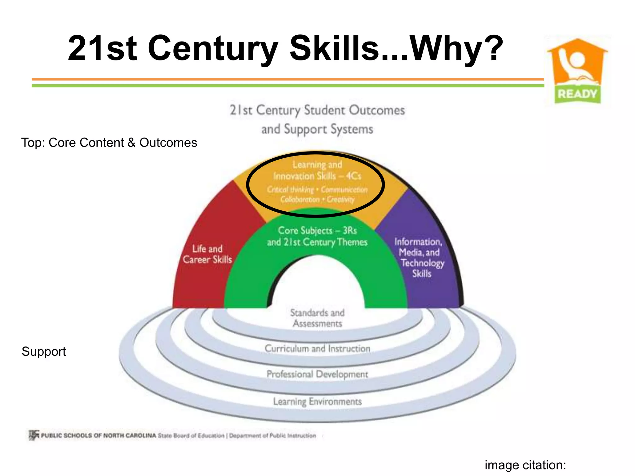 21st Century Skills...Why?

Top: Core Content & Outcomes




Support




                                  image citation:
 