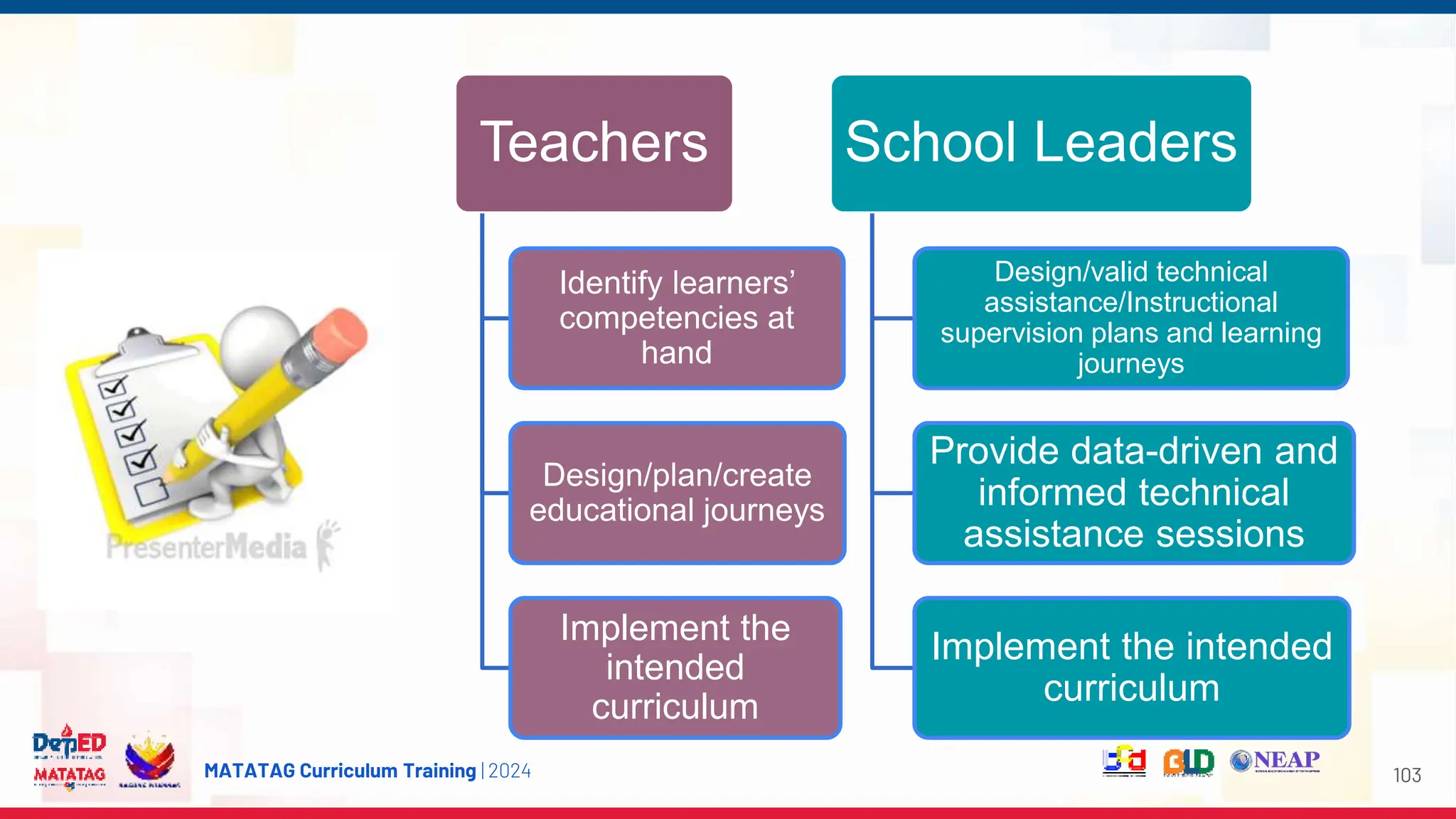 MATATAG Curriculum Training | 2024 103
Teachers
Identify learners’
competencies at
hand
Design/plan/create
educational journeys
Implement the
intended
curriculum
School Leaders
Design/valid technical
assistance/Instructional
supervision plans and learning
journeys
Provide data-driven and
informed technical
assistance sessions
Implement the intended
curriculum
 