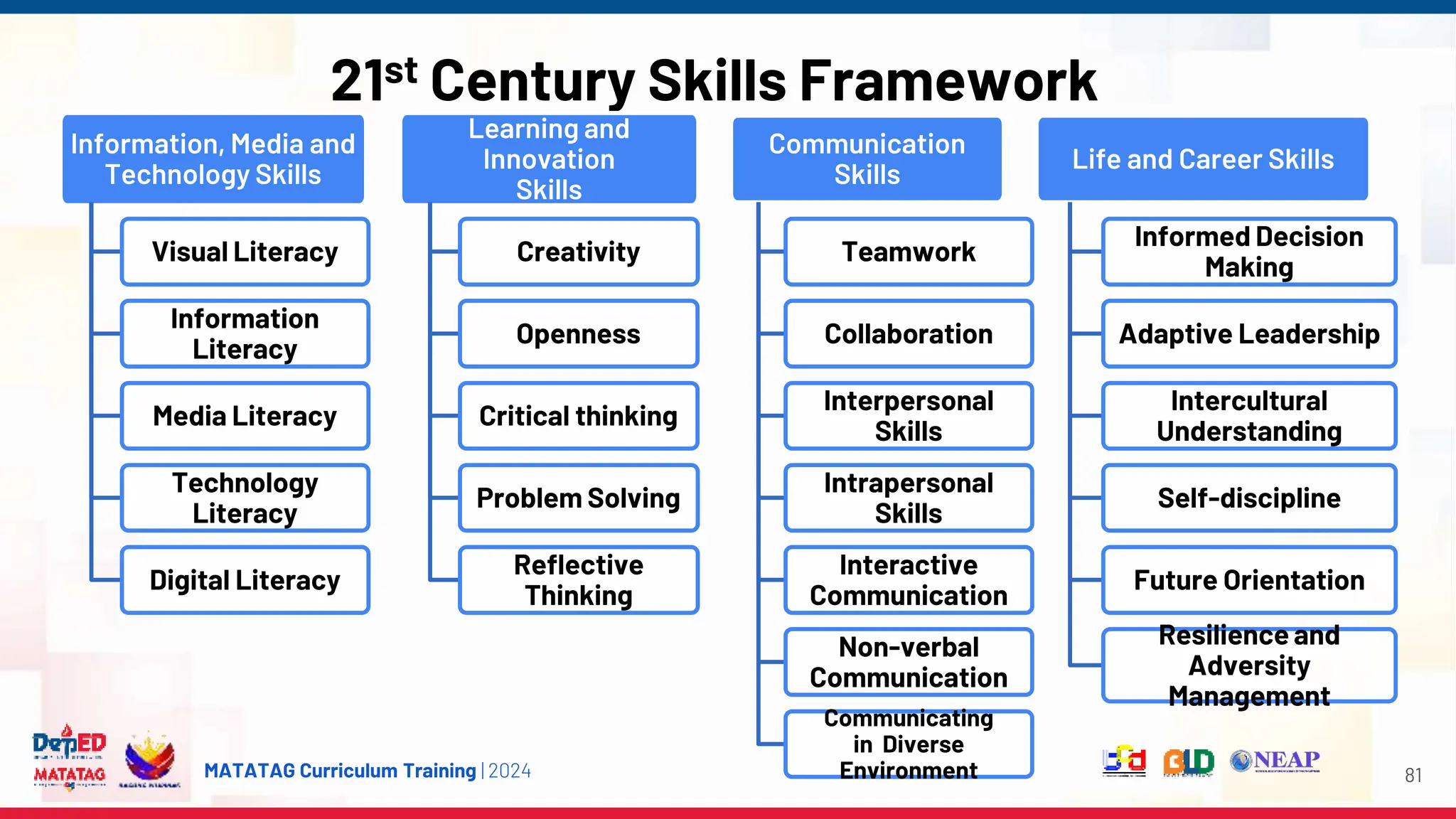 MATATAG Curriculum Training | 2024
21st Century Skills Framework
81
Information, Media and
Technology Skills
Visual Literacy
Information
Literacy
Media Literacy
Technology
Literacy
Digital Literacy
Learning and
Innovation
Skills
Creativity
Openness
Critical thinking
Problem Solving
Reflective
Thinking
Communication
Skills
Teamwork
Collaboration
Interpersonal
Skills
Intrapersonal
Skills
Interactive
Communication
Non-verbal
Communication
Communicating
in Diverse
Environment
Life and Career Skills
Informed Decision
Making
Adaptive Leadership
Intercultural
Understanding
Self-discipline
Future Orientation
Resilience and
Adversity
Management
 
