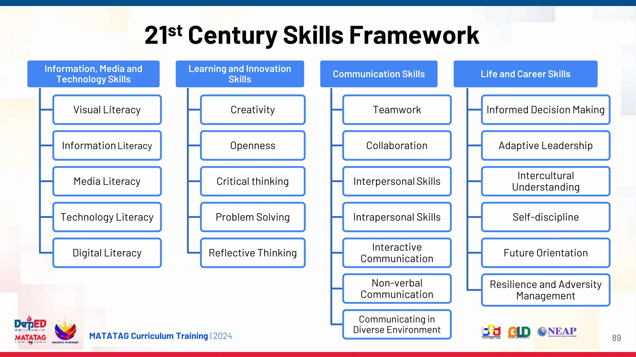 MATATAG Curriculum Training | 2024
21st Century Skills Framework
89
Information, Media and
Technology Skills
Visual Literacy
InformationLiteracy
Media Literacy
Technology Literacy
Digital Literacy
Learning and Innovation
Skills
Creativity
Openness
Critical thinking
Problem Solving
Reflective Thinking
Communication Skills
Teamwork
Collaboration
InterpersonalSkills
Intrapersonal Skills
Interactive
Communication
Non-verbal
Communication
Communicating in
Diverse Environment
Life and Career Skills
Informed Decision Making
Adaptive Leadership
Intercultural
Understanding
Self-discipline
Future Orientation
Resilience and Adversity
Management
 