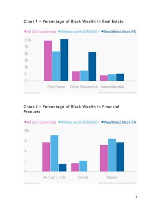  
	
   3	
  
Chart 1 – Percentage of Black Wealth In Real Estate
Chart 2 – Percentage of Black Wealth In Financial
Products
 