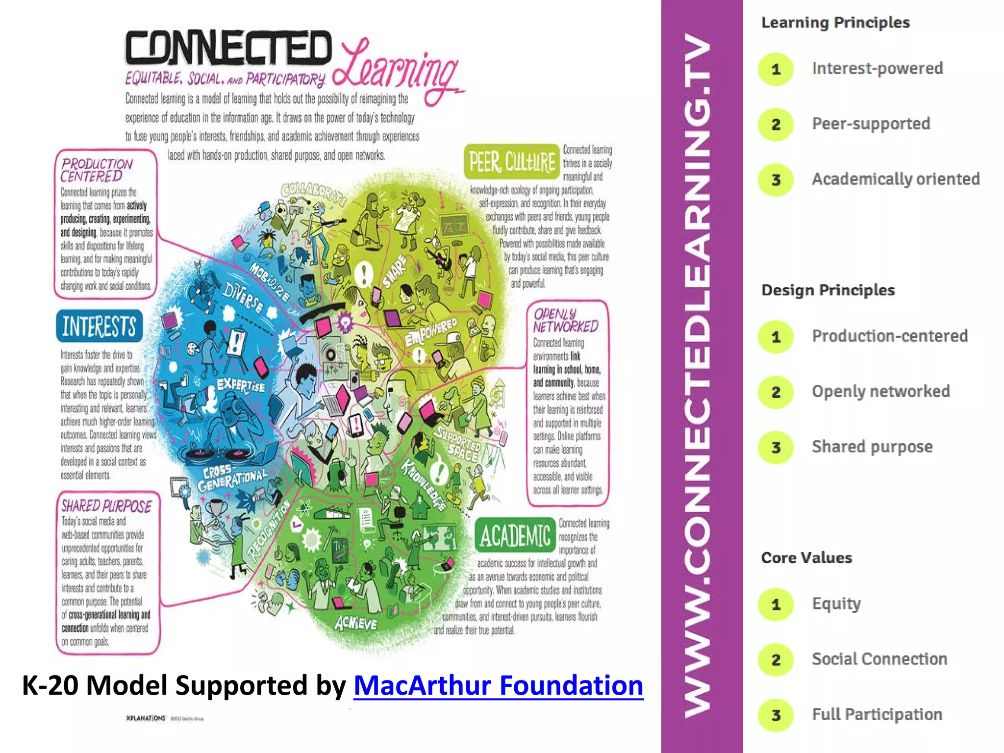 K-20 Model Supported by MacArthur Foundation  