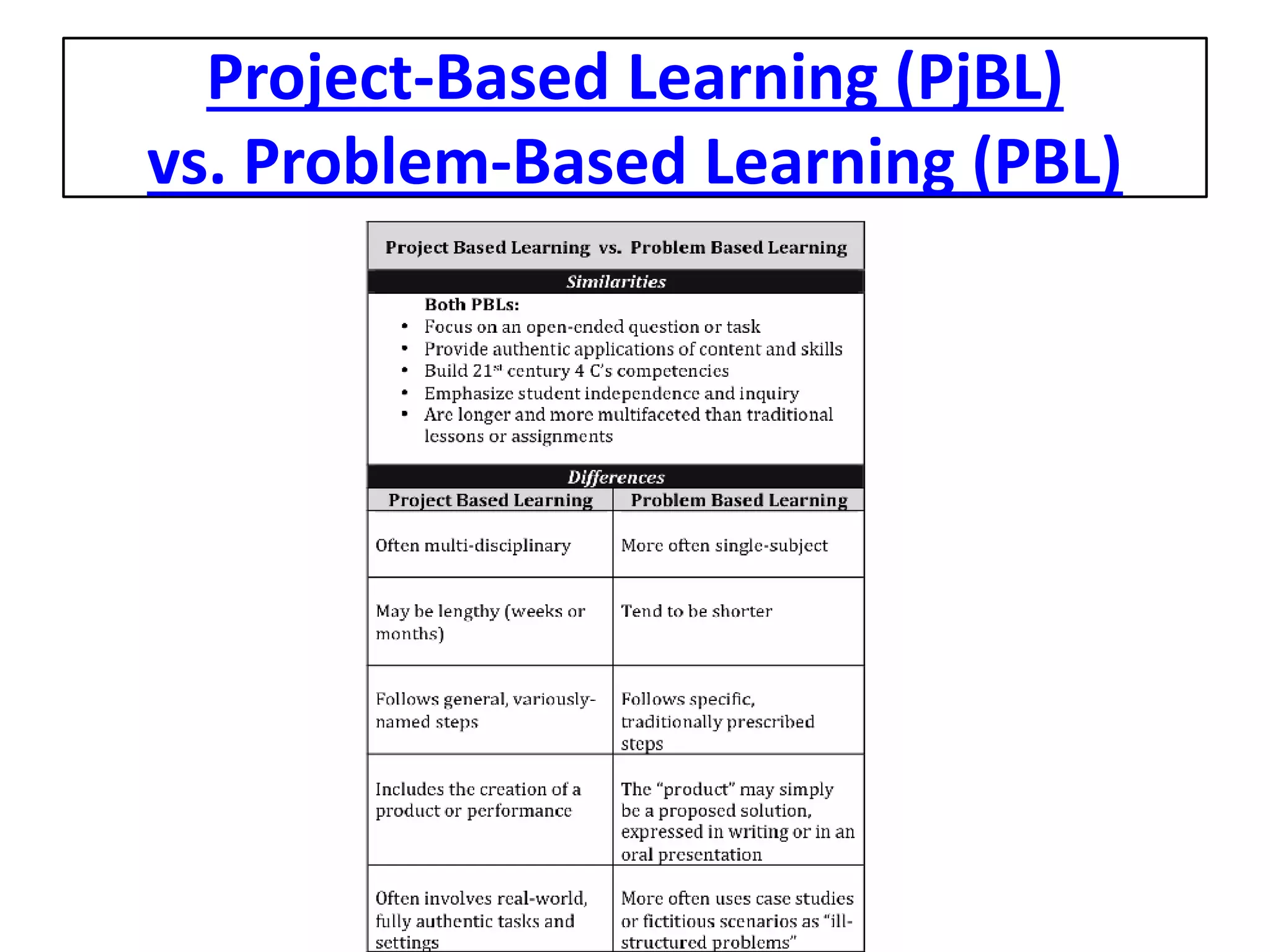 Project-Based Learning (PjBL) vs. Problem-Based Learning (PBL)  