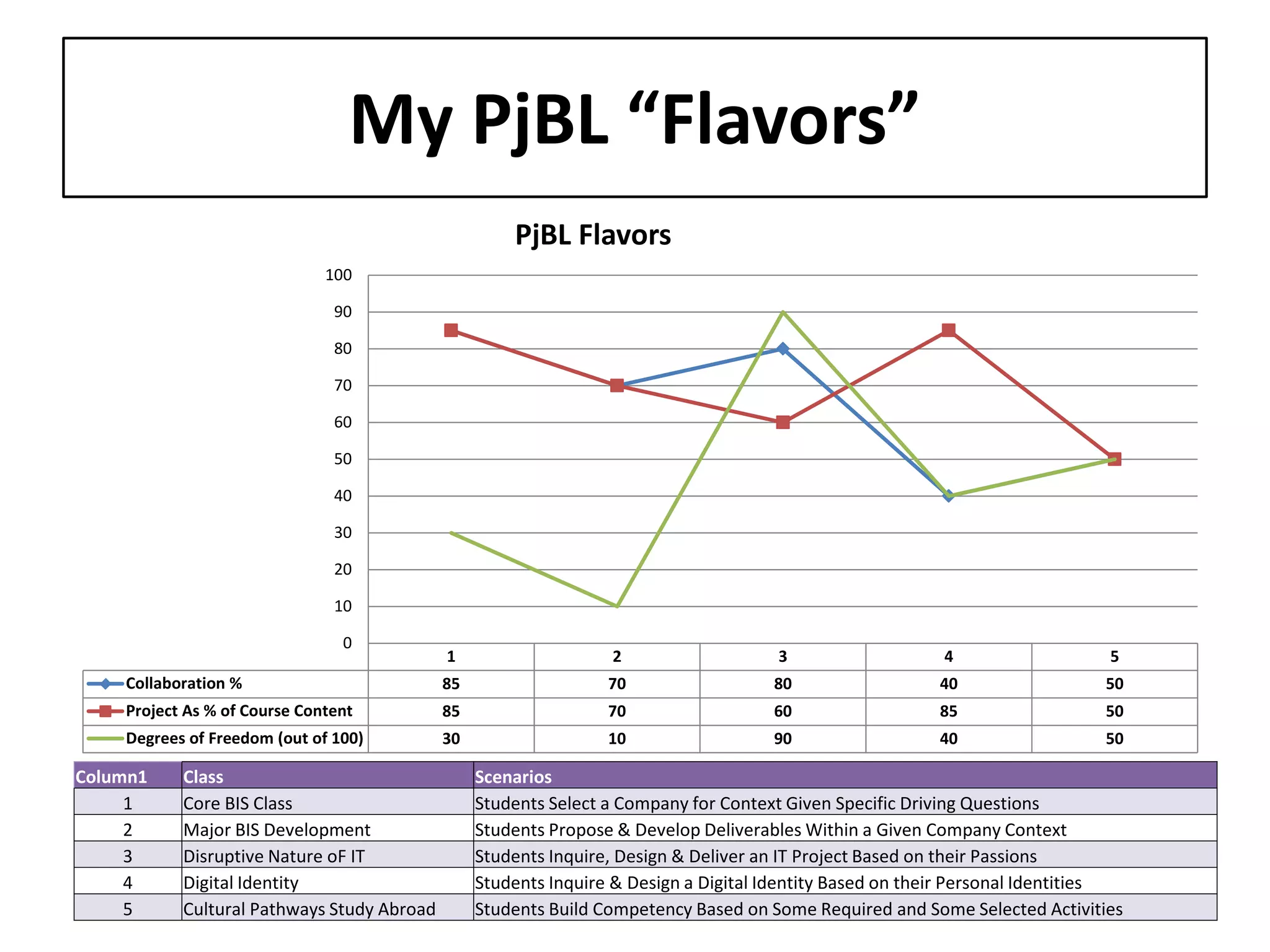 My PjBL “Flavors” 
1 
2 
3 
4 
5 
Collaboration % 
85 
70 
80 
40 
50 
Project As % of Course Content 
85 
70 
60 
85 
50 
Degrees of Freedom (out of 100) 
30 
10 
90 
40 
50 
0 
10 
20 
30 
40 
50 
60 
70 
80 
90 
100 
PjBL Flavors 
Column1 
Class 
Scenarios 
1 
Core BIS Class 
Students Select a Company for Context Given Specific Driving Questions 
2 
Major BIS Development 
Students Propose & Develop Deliverables Within a Given Company Context 
3 
Disruptive Nature oF IT 
Students Inquire, Design & Deliver an IT Project Based on their Passions 
4 
Digital Identity 
Students Inquire & Design a Digital Identity Based on their Personal Identities 
5 
Cultural Pathways Study Abroad 
Students Build Competency Based on Some Required and Some Selected Activities  