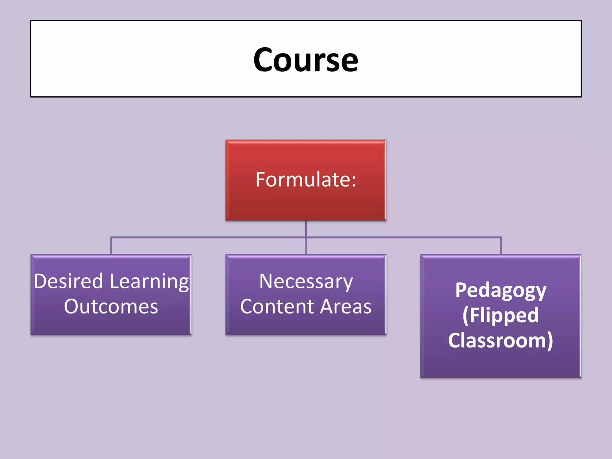 Course 
Formulate: 
Desired Learning Outcomes 
Necessary Content Areas 
Pedagogy (Flipped Classroom)  
