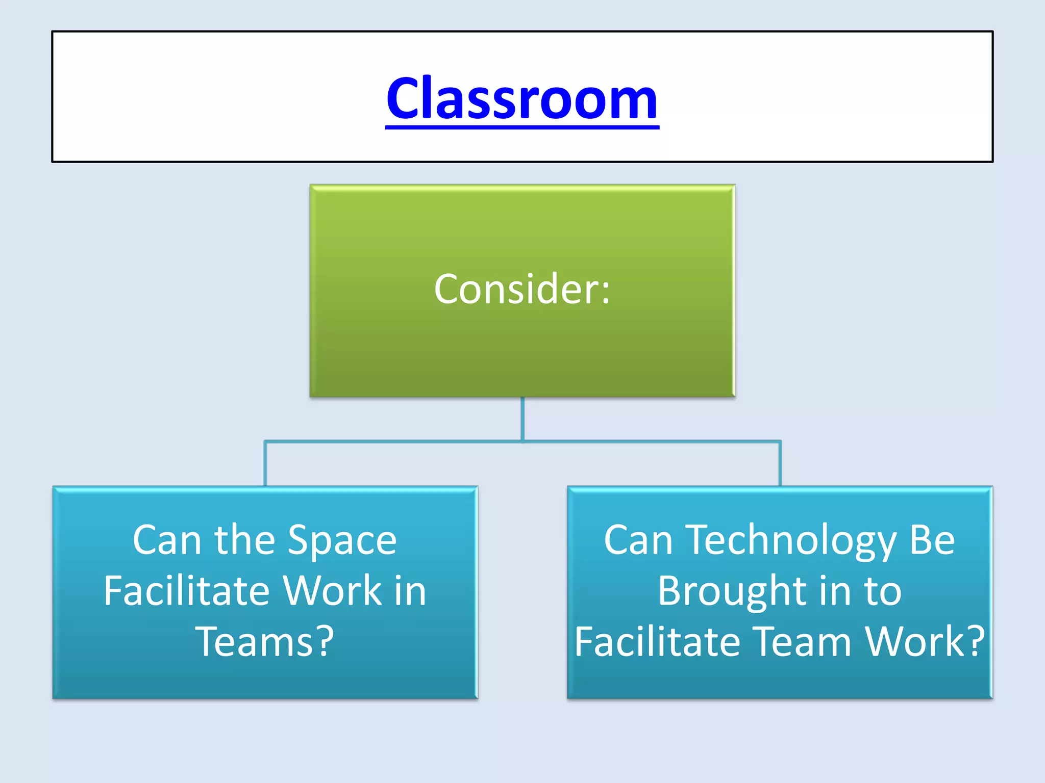 Classroom 
Consider: 
Can the Space Facilitate Work in Teams? 
Can Technology Be Brought in to Facilitate Team Work?  
