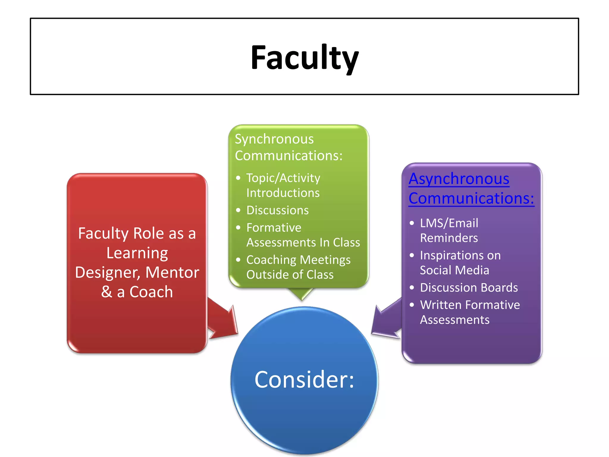 Faculty 
Consider: 
Faculty Role as a Learning Designer, Mentor & a Coach 
Synchronous Communications: 
•Topic/Activity Introductions 
•Discussions 
•Formative Assessments In Class 
•Coaching Meetings Outside of Class 
Asynchronous Communications: 
•LMS/Email Reminders 
•Inspirations on Social Media 
•Discussion Boards 
•Written Formative Assessments  