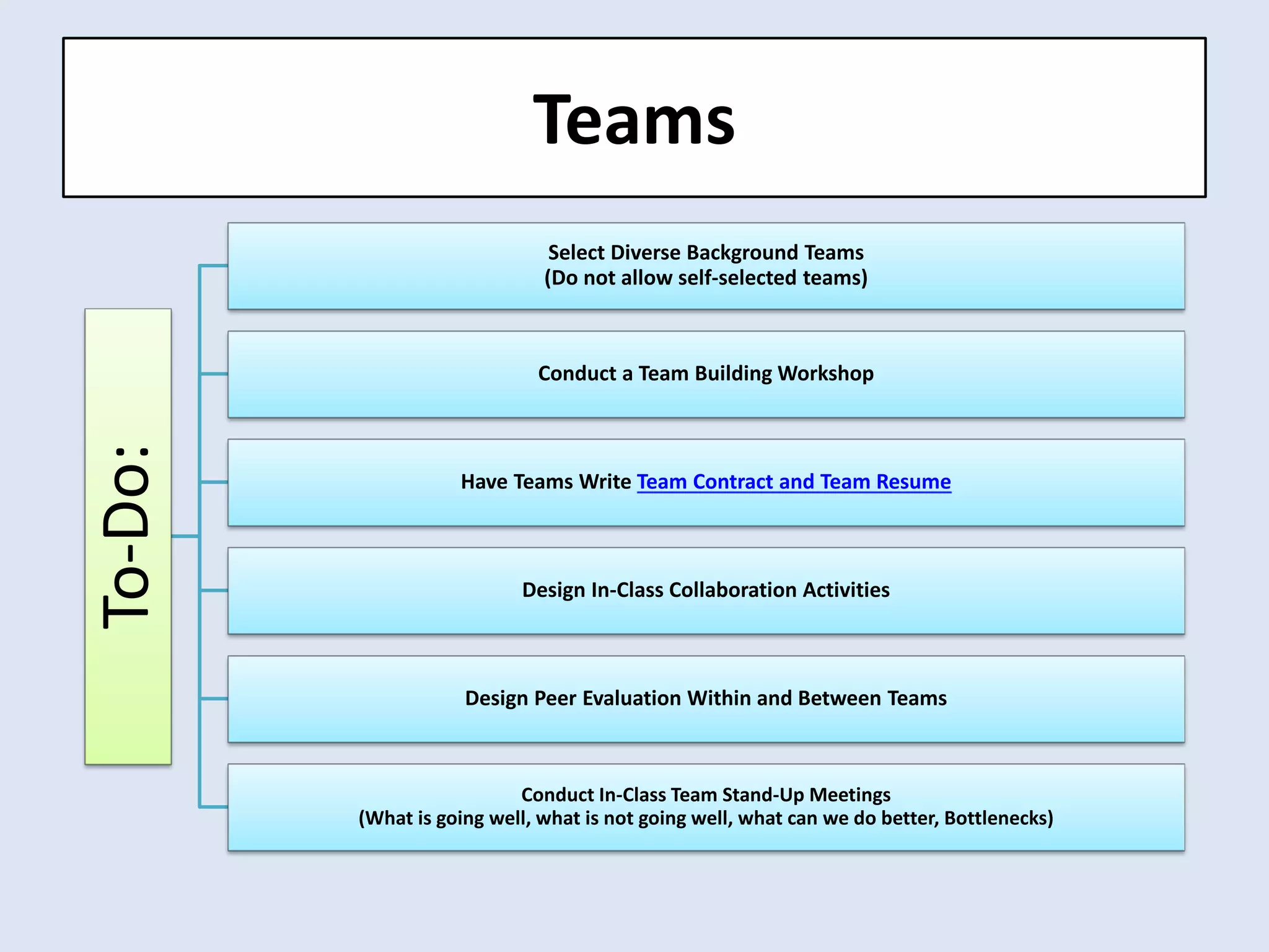 Teams 
To-Do: 
Select Diverse Background Teams (Do not allow self-selected teams) 
Conduct a Team Building Workshop 
Have Teams Write Team Contract and Team Resume 
Design In-Class Collaboration Activities 
Design Peer Evaluation Within and Between Teams 
Conduct In-Class Team Stand-Up Meetings (What is going well, what is not going well, what can we do better, Bottlenecks)  