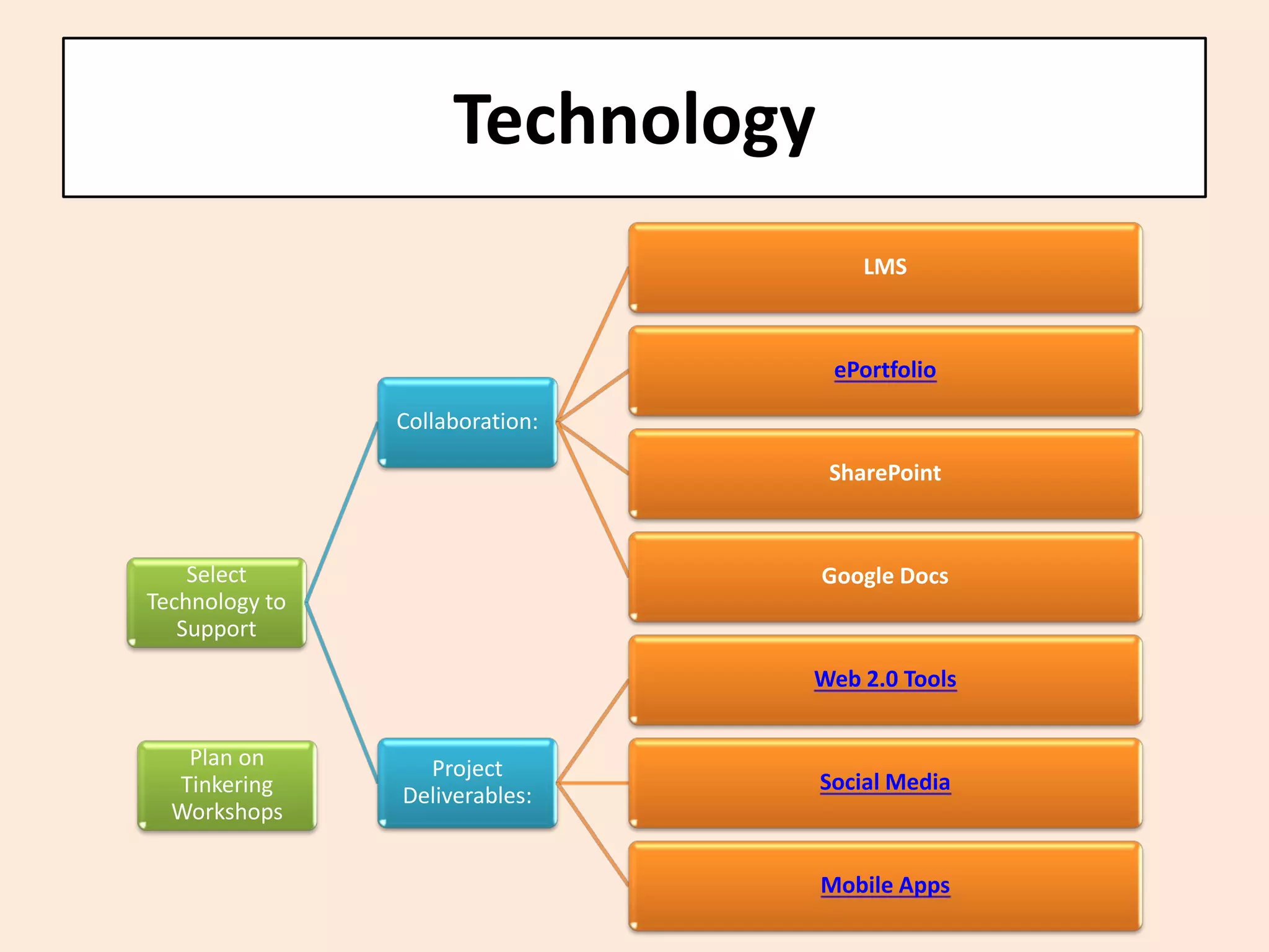 Technology 
Select Technology to Support 
Collaboration: 
LMS 
ePortfolio 
SharePoint 
Google Docs 
Project Deliverables: 
Web 2.0 Tools 
Social Media 
Mobile Apps 
Plan on Tinkering Workshops  