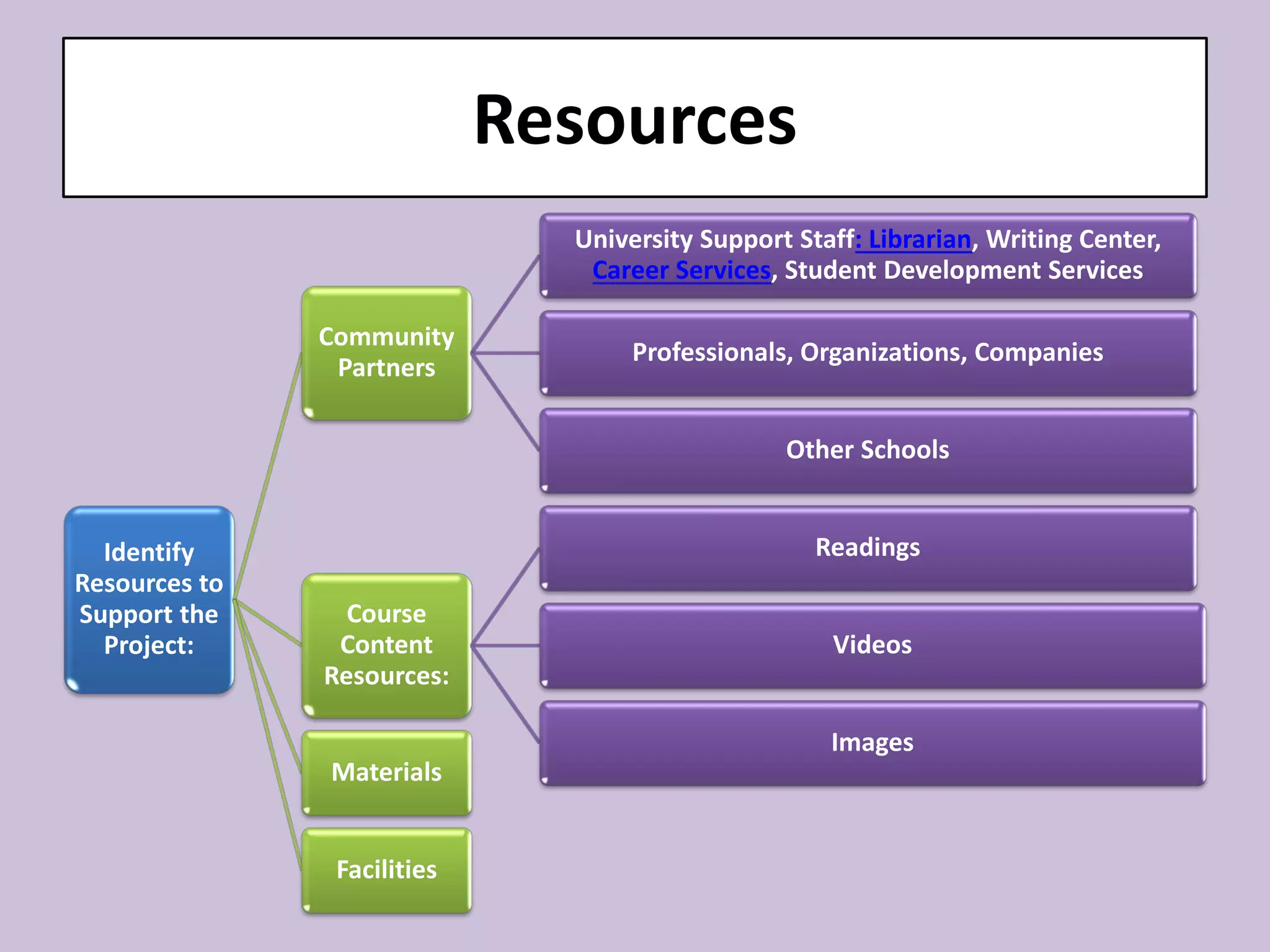 Resources 
Identify Resources to Support the Project: 
Community Partners 
University Support Staff: Librarian, Writing Center, Career Services, Student Development Services 
Professionals, Organizations, Companies 
Other Schools 
Course Content Resources: 
Readings 
Videos 
Images 
Materials 
Facilities  