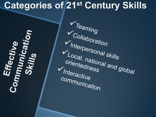 Categories of 21st Century Skills
 