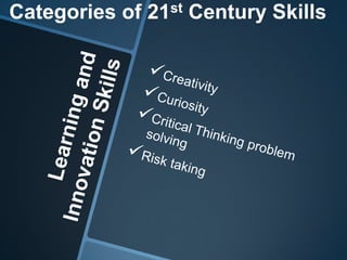 Categories of 21st Century Skills
 