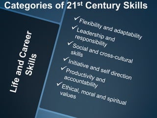 Categories of 21st Century Skills
 