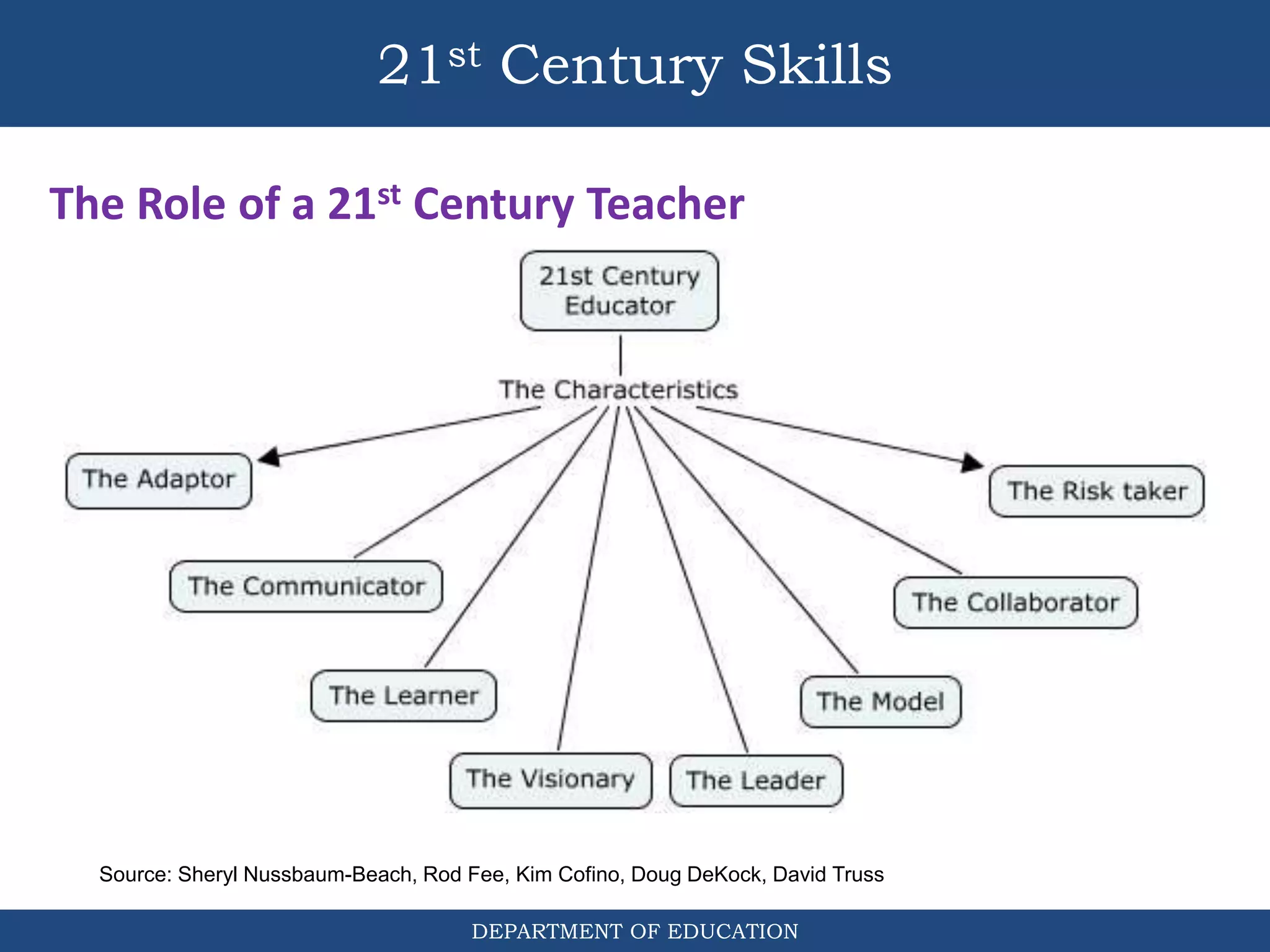 ppt 2 module 2 21st century teacher | PPTX
