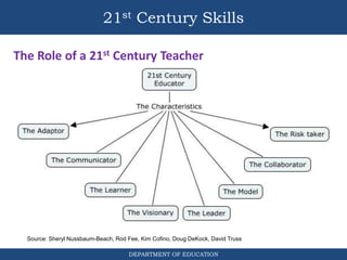 21st Century Skills
DEPARTMENT OF EDUCATION
The Role of a 21st Century Teacher
Source: Sheryl Nussbaum-Beach, Rod Fee, Kim Cofino, Doug DeKock, David Truss