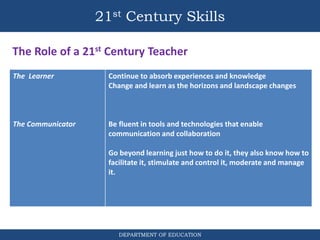 21st Century Skills
DEPARTMENT OF EDUCATION
The Role of a 21st Century Teacher
The Learner
The Communicator
Continue to absorb experiences and knowledge
Change and learn as the horizons and landscape changes
Be fluent in tools and technologies that enable
communication and collaboration
Go beyond learning just how to do it, they also know how to
facilitate it, stimulate and control it, moderate and manage
it.