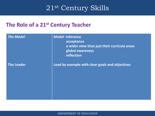 21st Century Skills
DEPARTMENT OF EDUCATION
The Role of a 21st Century Teacher
The Model
The Leader
Model tolerance
acceptance
a wider view than just their curricula areas
global awareness
reflection
Lead by example with clear goals and objectives