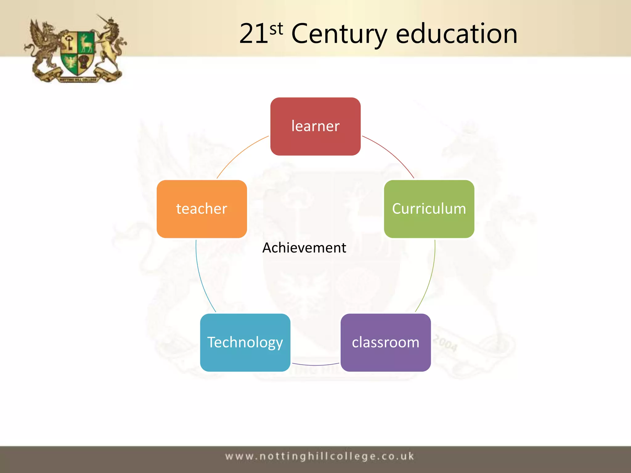 21st Century education
learner
Curriculum
classroomTechnology
teacher
Achievement