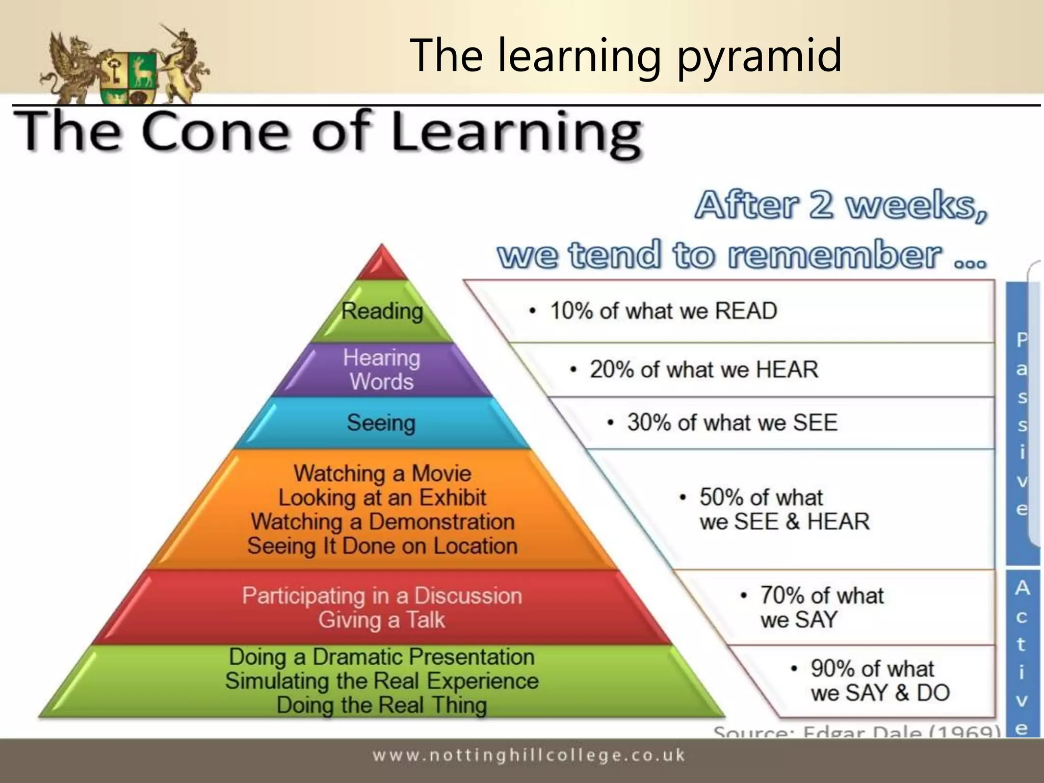The learning pyramid
