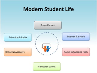 Modern Student Life

                          Smart Phones



   Television & Radio                      Internet & e-mails




Online Newspapers                        Social Networking Tools




                        Computer Games
 