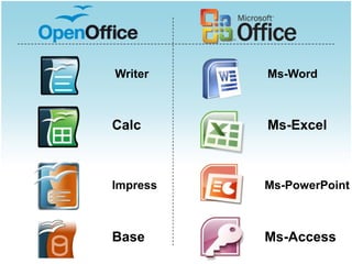 Writer    Ms-Word



Calc      Ms-Excel



Impress   Ms-PowerPoint



Base      Ms-Access
 
