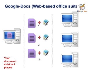 Google-Docs (Web-based office suite)



                1




                2




Your
                3
document
exist in 4
places
 