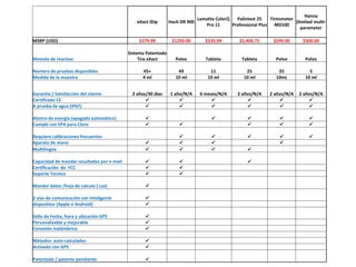 eXact iDip Hach DR 900
Lamotte ColorQ
Pro 11
Palintest 25
Professional Plus
Tintometer
MD100
Hanna
(limited multi-
parameter
MSRP (USD) $179.99 $1250.00 $235.99 $1,406.75 $599.00 $300.00
Metodo de reactivo
Sistema Patentado
Tira eXact Polvo Tableta Tableta Polvo Polvo
Número de pruebas disponibles 45+ 49 11 25 25 5
Medida de la muestra 4 ml 10 ml 10 ml 10 ml 10mL 10 ml
Garantía / Satisfacción del cliente 2 años/30 dias 1 año/N/A 6 meses/N/A 2 años/N/A 2 años/N/A 2 años/N/A
Certificado CE      
A prueba de agua (IP67)      
Ahorro de energía (apagado automático)     
Cumple con EPA para Cloro     
Requiere calibraciones frecuentes     
Aparato de mano    
Multilingüe    
Capacidad de mandar resultados por e-mail   
Certificación de FCC  
Soporte Tecnico  
Mandar datos /hoja de calculo (.csv) 
2 vías de comunicación con inteligente 
dispositivo (Apple o Android) 
Sello de Fecha, hora y ubicación GPS 
Personalizable y mejorable 
Conexión inalámbrica 
Métodos auto-calculados 
Activado con GPS 
Patentado / patente pendiente 
 