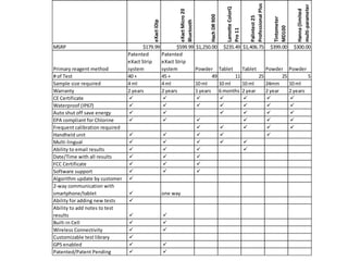 eXactiDip
eXactMicro20
Bluetooth
HachDR900
LamotteColorQ
Pro11
Palintest25
ProfessionalPlus
Tintometer
MD100
Hanna(limited
multi-parameter
MSRP $179.99 $599.99 $1,250.00 $235.49 $1,406.75 $399.00 $300.00
Primary reagent method
Patented
eXact Strip
system
Patented
eXact Strip
system Powder Tablet Tablet Powder Powder
# of Test 40 + 45 + 49 11 25 25 5
Sample size required 4 ml 4 ml 10 ml 10 ml 10 ml 24mm 10 ml
Warranty 2 years 2 years 1 years 6 months 2 year 2 year 2 years
CE Certificate       
Waterproof (IP67)       
Auto shut off save energy      
EPA compliant for Chlorine      
Frequent calibration required     
Handheld unit     
Multi-lingual     
Ability to email results    
Date/Time with all results   
FCC Certificate   
Software support   
Algorithm update by customer 
2-way communication with
smartphone/tablet  one way
Ability for adding new tests 
Ability to add notes to test
results  
Built-in Cell  
Wireless Connectivity  
Customizable test library 
GPS enabled  
Patented/Patent Pending  
 