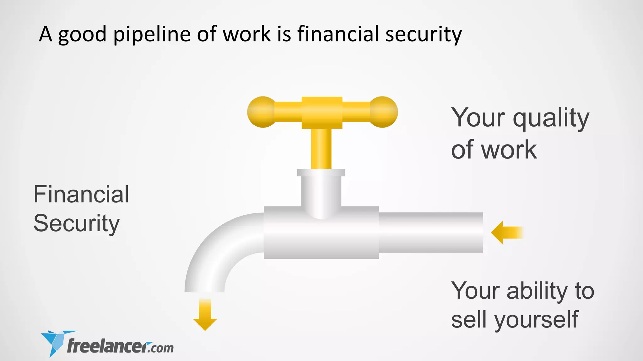 A good pipeline of work is financial security
Financial
Security
Your quality
of work
Your ability to
sell yourself
 