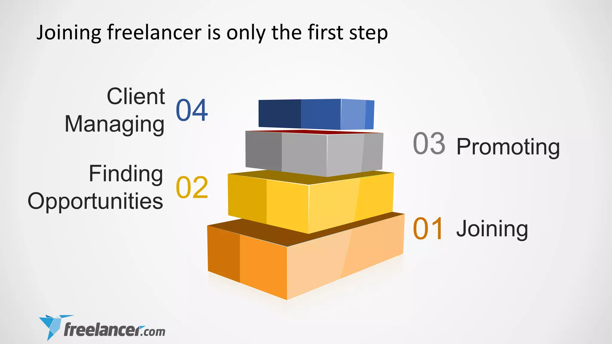 Joining freelancer is only the first step
Client
Managing
Promoting
Finding
Opportunities
Joining
04
02
03
01
 