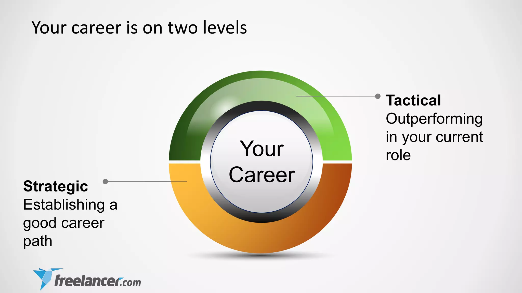 Your career is on two levels
Your
CareerStrategic
Establishing a
good career
path
Tactical
Outperforming
in your current
role
 