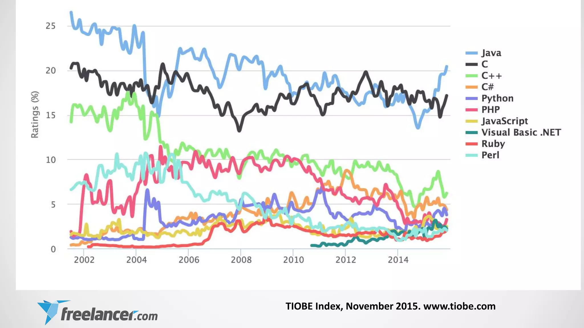 TIOBE Index, November 2015. www.tiobe.com
 